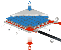 Sh�ma de principe du syt�me de thermo �lectrique, climatisation � effet Peltier